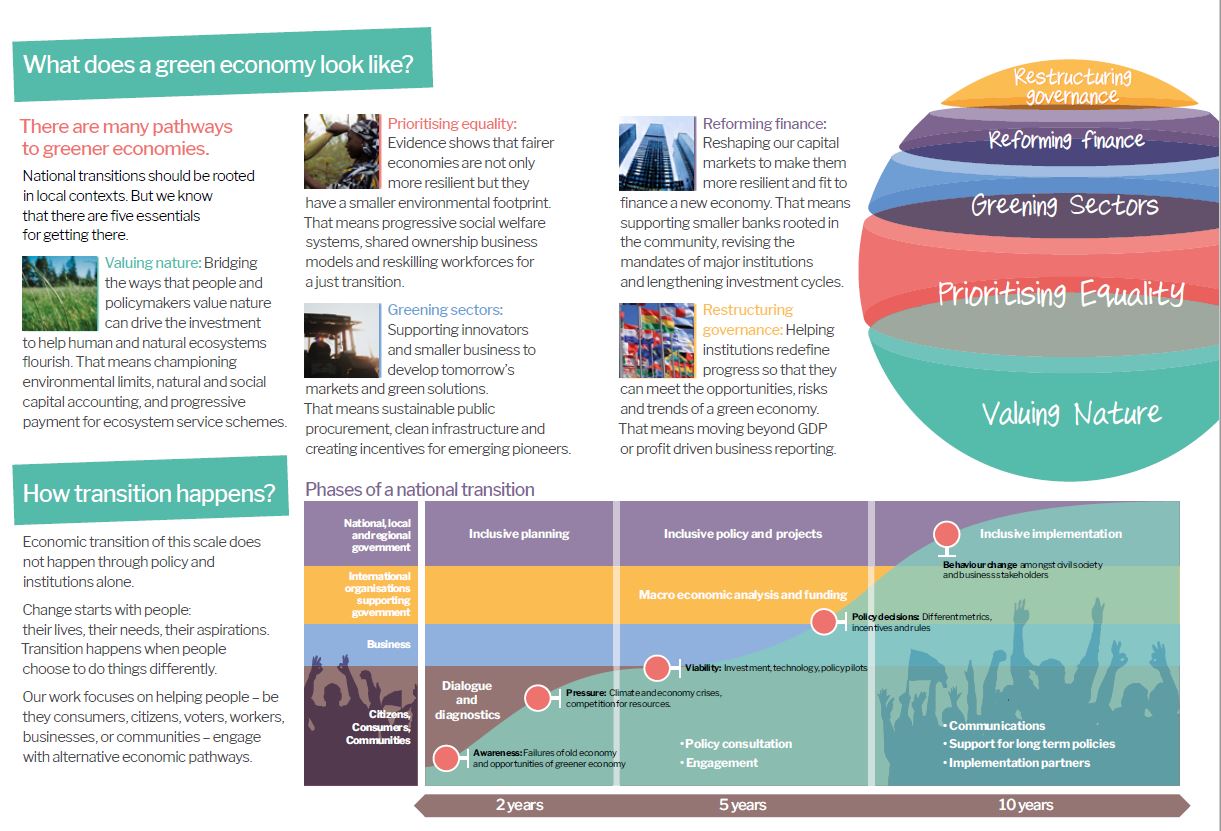 Tracking The Green Economy Transition 